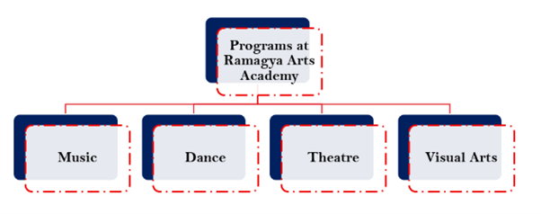 Best Arts Academy in Noida